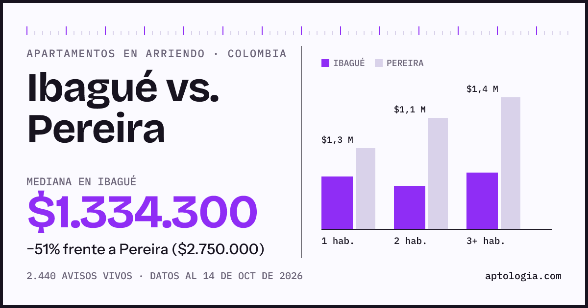 Arriendo en Ibagué contra Pereira: mediana $1.330.000 contra $2.750.000, por número de habitaciones