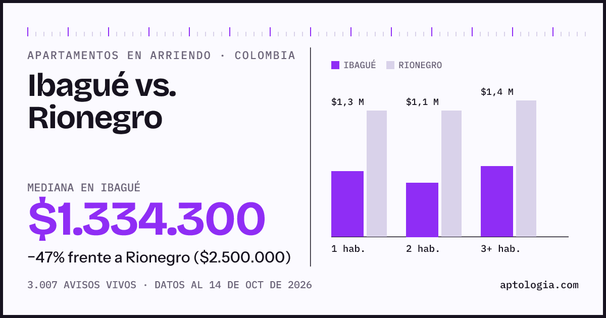 Arriendo en Ibagué contra Rionegro: mediana $1.330.000 contra $2.500.000, por número de habitaciones