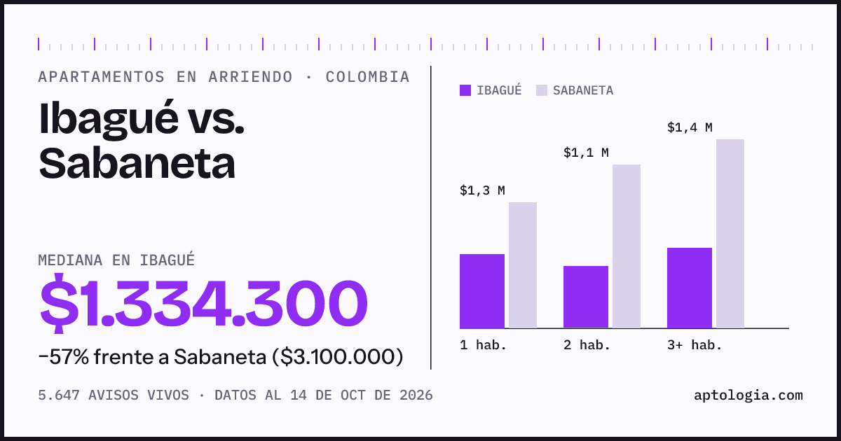 Arriendo en Ibagué contra Sabaneta: mediana $1.330.000 contra $3.100.000, por número de habitaciones