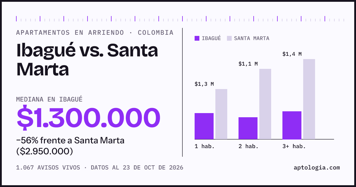 Arriendo en Ibagué contra Santa Marta: mediana $1.300.000 contra $2.960.000, por número de habitaciones
