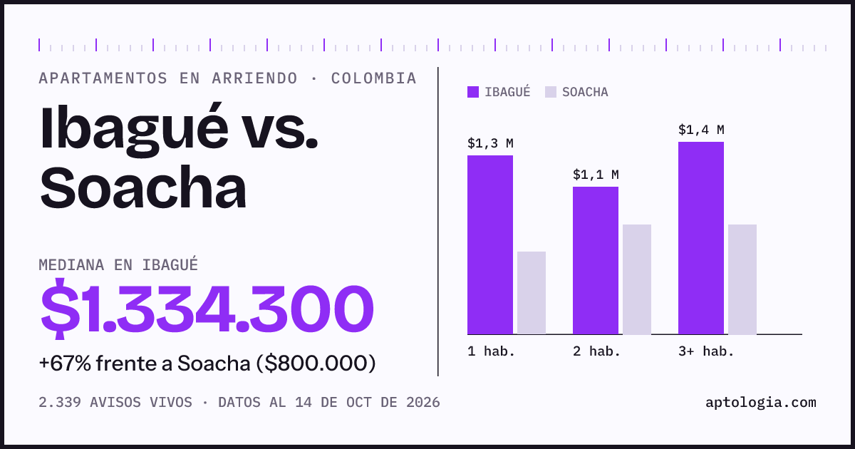 Arriendo en Ibagué contra Soacha: mediana $1.330.000 contra $800.000, por número de habitaciones