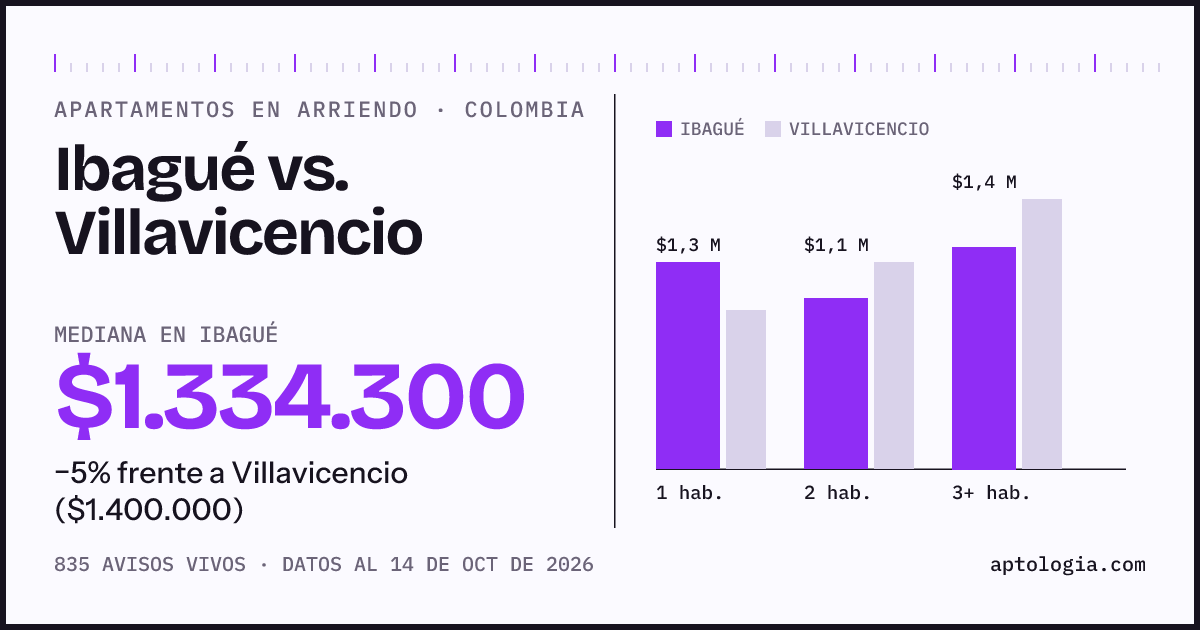 Arriendo en Ibagué contra Villavicencio: mediana $1.330.000 contra $1.400.000, por número de habitaciones