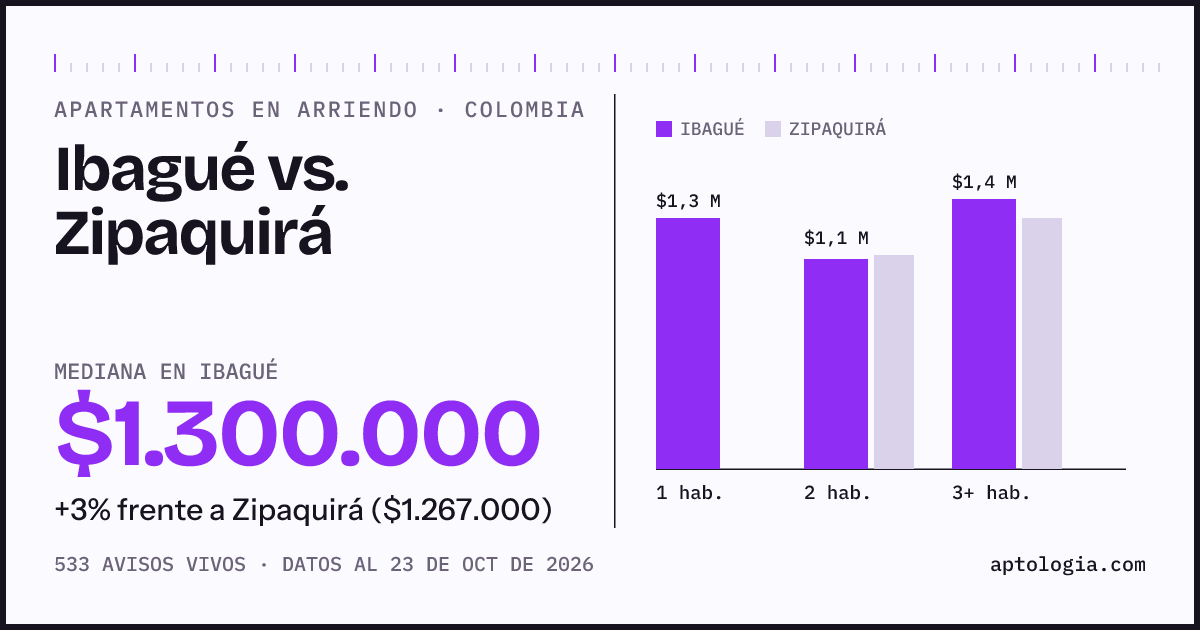 Arriendo en Ibagué contra Zipaquirá: mediana $1.300.000 contra $1.250.000, por número de habitaciones