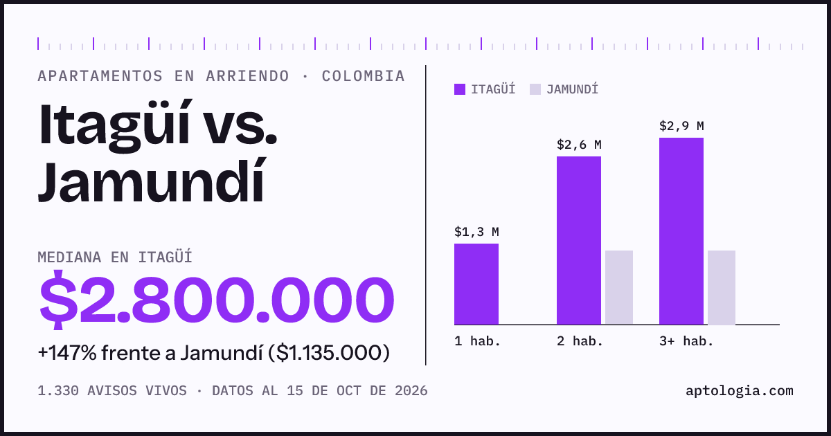Arriendo en Itagüí contra Jamundí: mediana $2.800.000 contra $1.140.000, por número de habitaciones