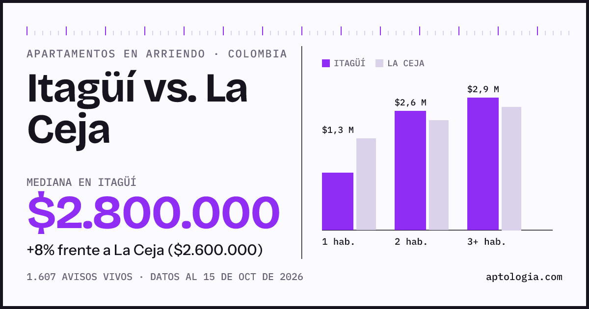 Arriendo en Itagüí contra La Ceja: mediana $2.800.000 contra $2.600.000, por número de habitaciones
