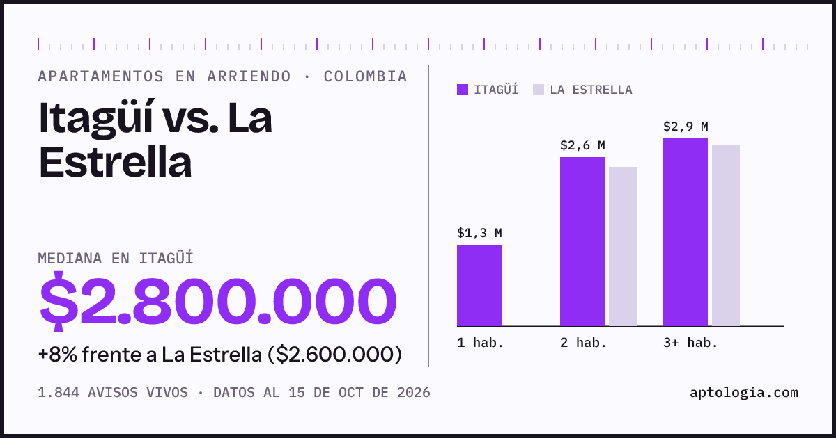 Arriendo en Itagüí contra La Estrella: mediana $2.800.000 contra $2.600.000, por número de habitaciones