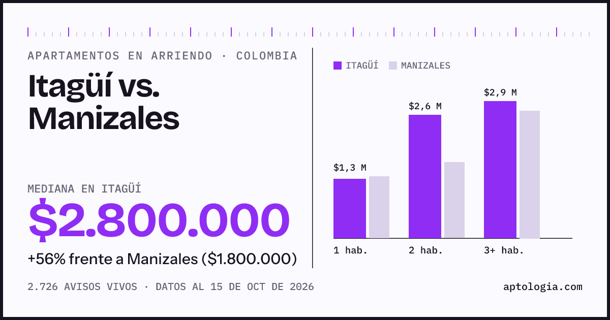 Arriendo en Itagüí contra Manizales: mediana $2.800.000 contra $1.800.000, por número de habitaciones