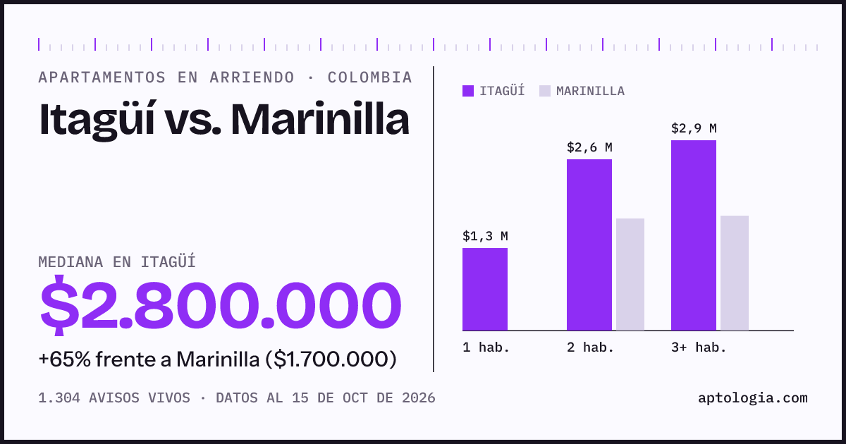Arriendo en Itagüí contra Marinilla: mediana $2.800.000 contra $1.700.000, por número de habitaciones