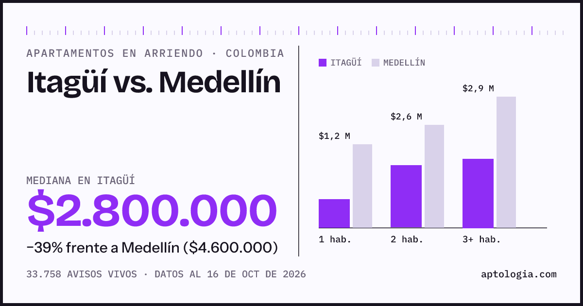 Arriendo en Itagüí contra Medellín: mediana $2.800.000 contra $4.600.000, por número de habitaciones