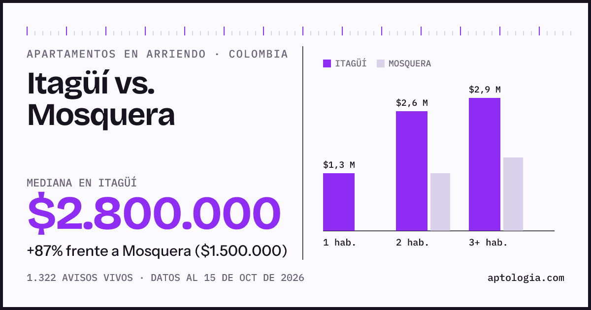 Arriendo en Itagüí contra Mosquera: mediana $2.800.000 contra $1.500.000, por número de habitaciones