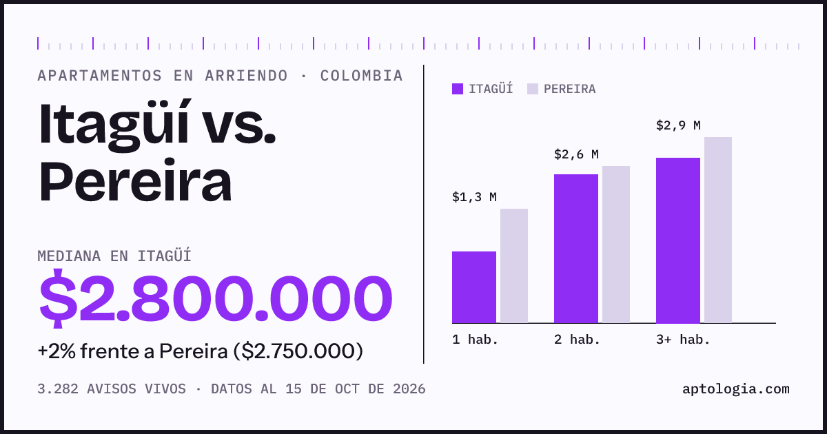 Arriendo en Itagüí contra Pereira: mediana $2.800.000 contra $2.750.000, por número de habitaciones