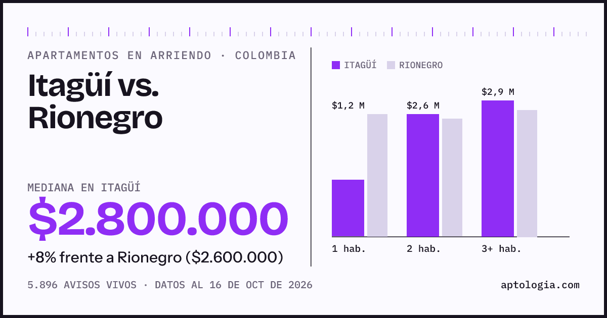 Arriendo en Itagüí contra Rionegro: mediana $2.800.000 contra $2.500.000, por número de habitaciones