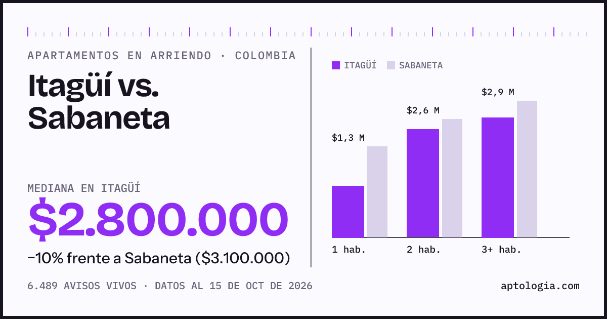 Arriendo en Itagüí contra Sabaneta: mediana $2.800.000 contra $3.100.000, por número de habitaciones