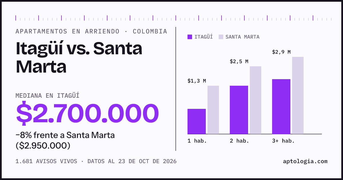 Arriendo en Itagüí contra Santa Marta: mediana $2.750.000 contra $2.960.000, por número de habitaciones