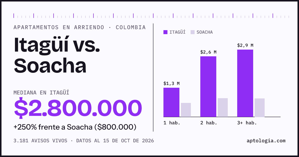 Arriendo en Itagüí contra Soacha: mediana $2.800.000 contra $800.000, por número de habitaciones