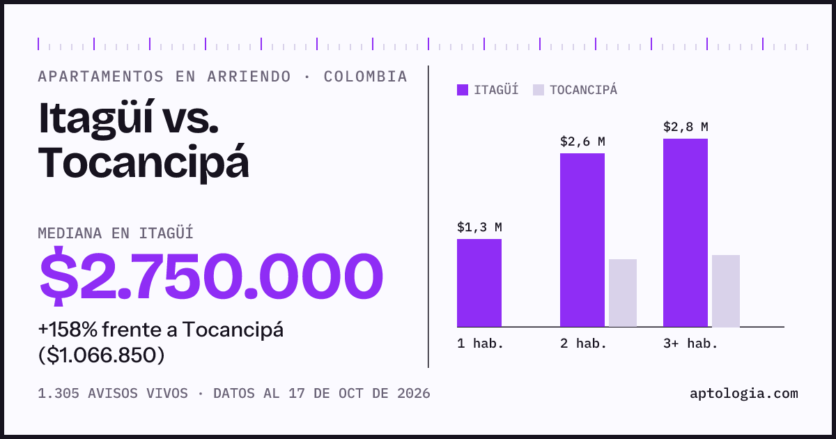 Arriendo en Itagüí contra Tocancipá: mediana $2.800.000 contra $1.070.000, por número de habitaciones