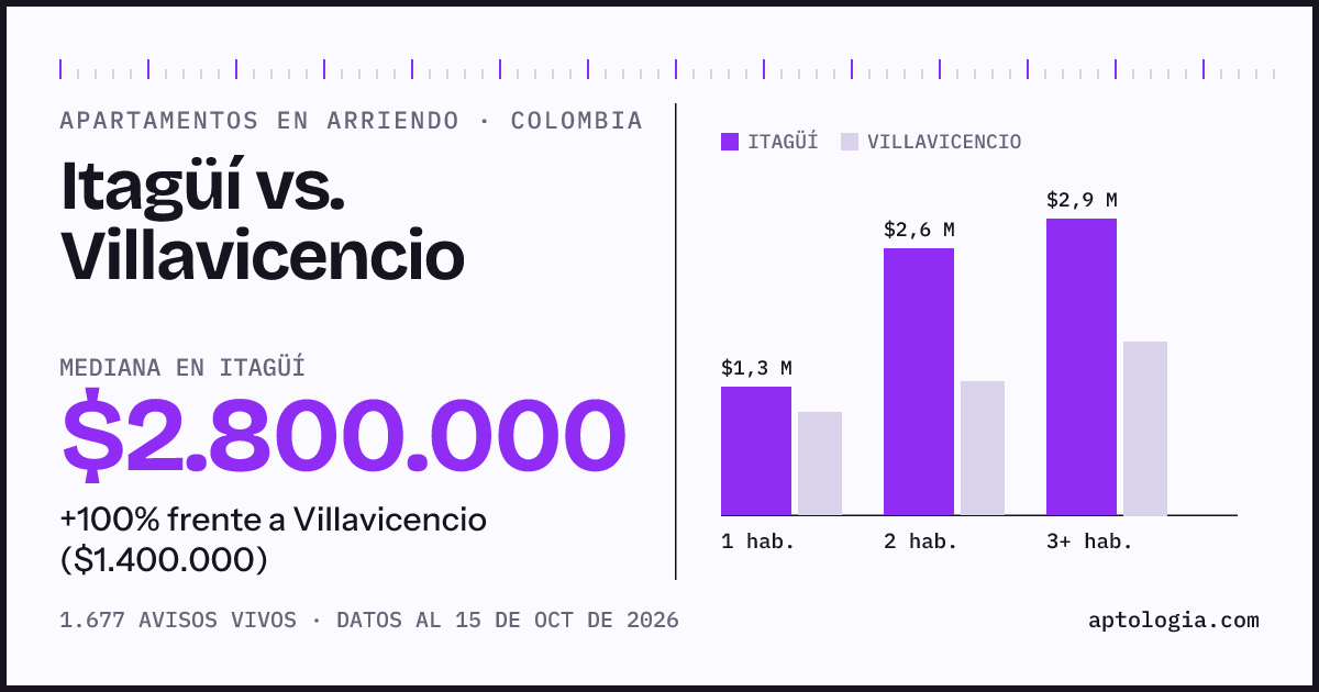 Arriendo en Itagüí contra Villavicencio: mediana $2.800.000 contra $1.400.000, por número de habitaciones
