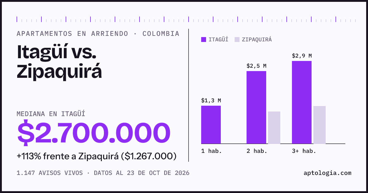 Arriendo en Itagüí contra Zipaquirá: mediana $2.800.000 contra $1.250.000, por número de habitaciones