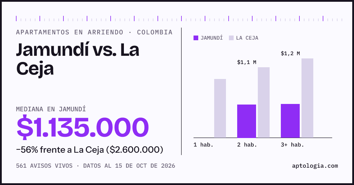 Arriendo en Jamundí contra La Ceja: mediana $1.140.000 contra $2.600.000, por número de habitaciones