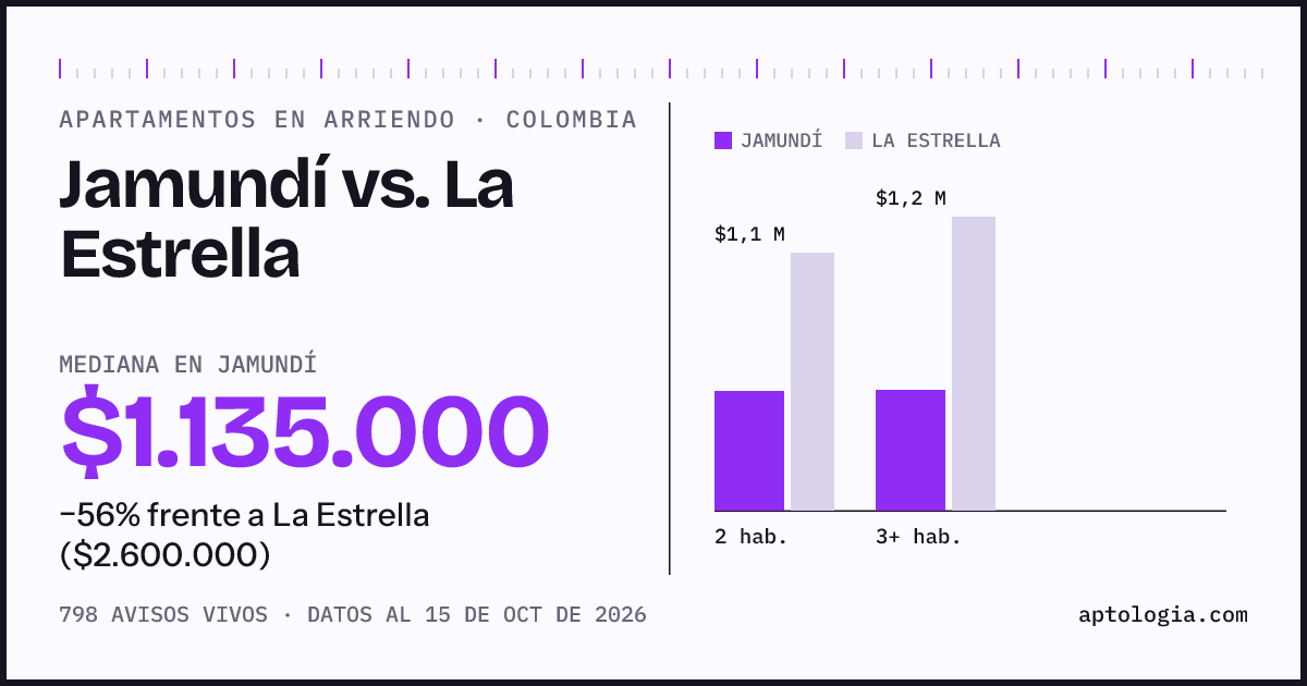 Arriendo en Jamundí contra La Estrella: mediana $1.140.000 contra $2.600.000, por número de habitaciones