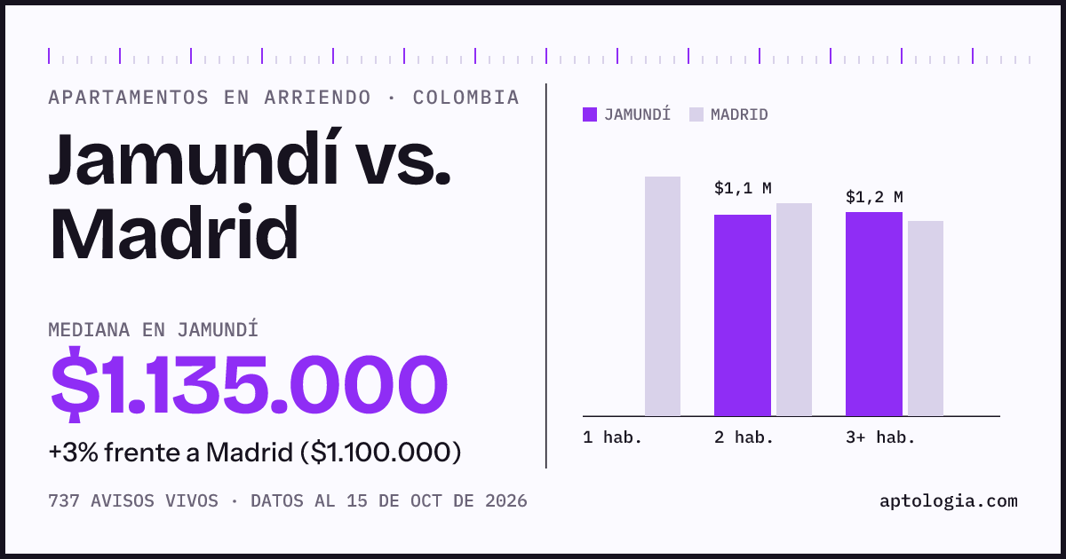 Arriendo en Jamundí contra Madrid: mediana $1.140.000 contra $1.100.000, por número de habitaciones