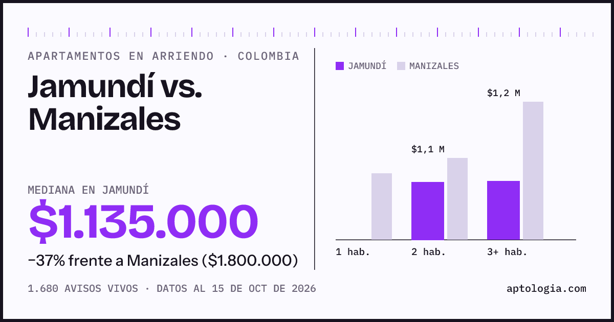 Arriendo en Jamundí contra Manizales: mediana $1.140.000 contra $1.800.000, por número de habitaciones
