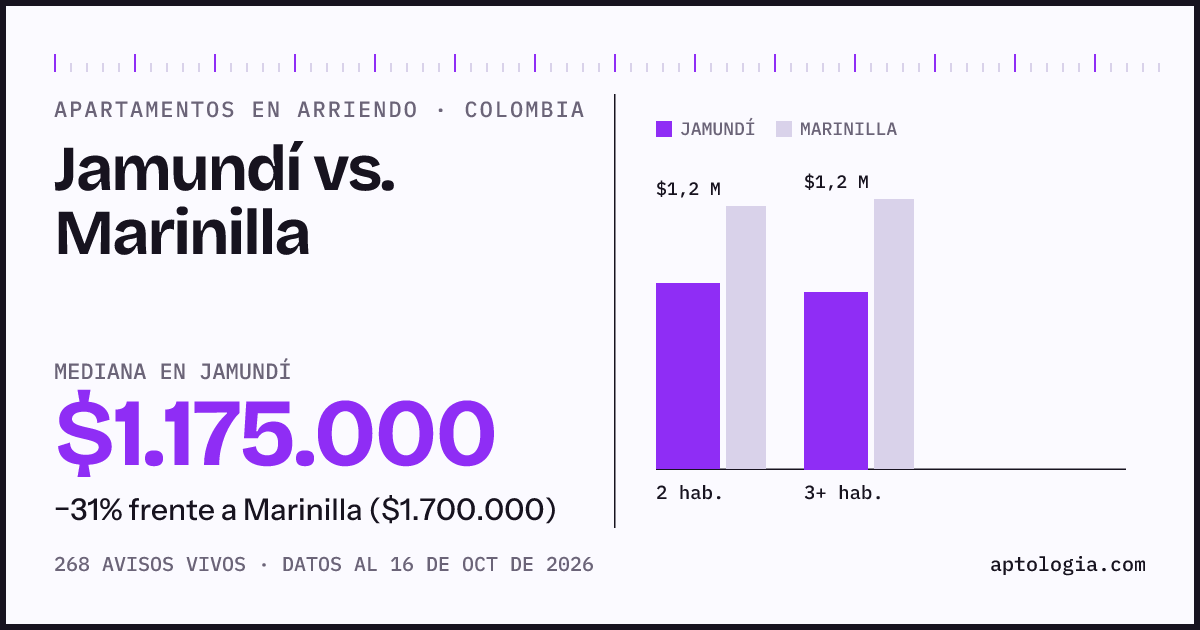 Arriendo en Jamundí contra Marinilla: mediana $1.140.000 contra $1.700.000, por número de habitaciones