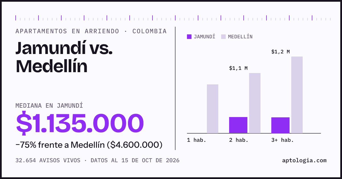 Arriendo en Jamundí contra Medellín: mediana $1.140.000 contra $4.600.000, por número de habitaciones