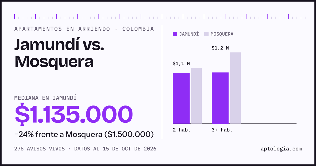 Arriendo en Jamundí contra Mosquera: mediana $1.140.000 contra $1.500.000, por número de habitaciones
