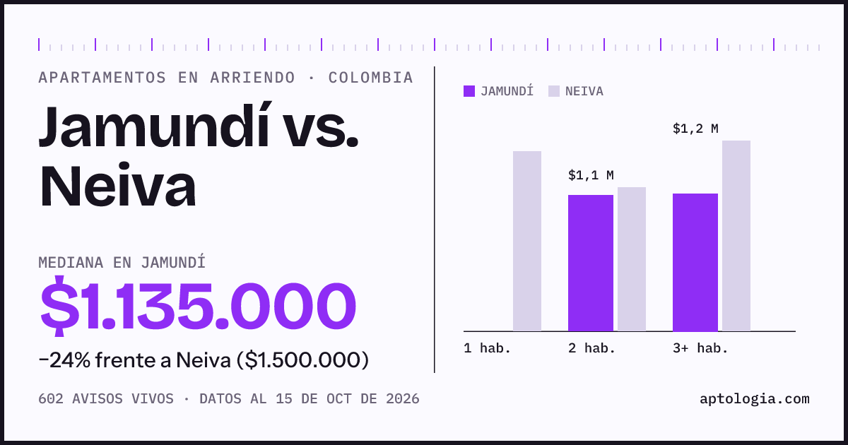 Arriendo en Jamundí contra Neiva: mediana $1.140.000 contra $1.500.000, por número de habitaciones
