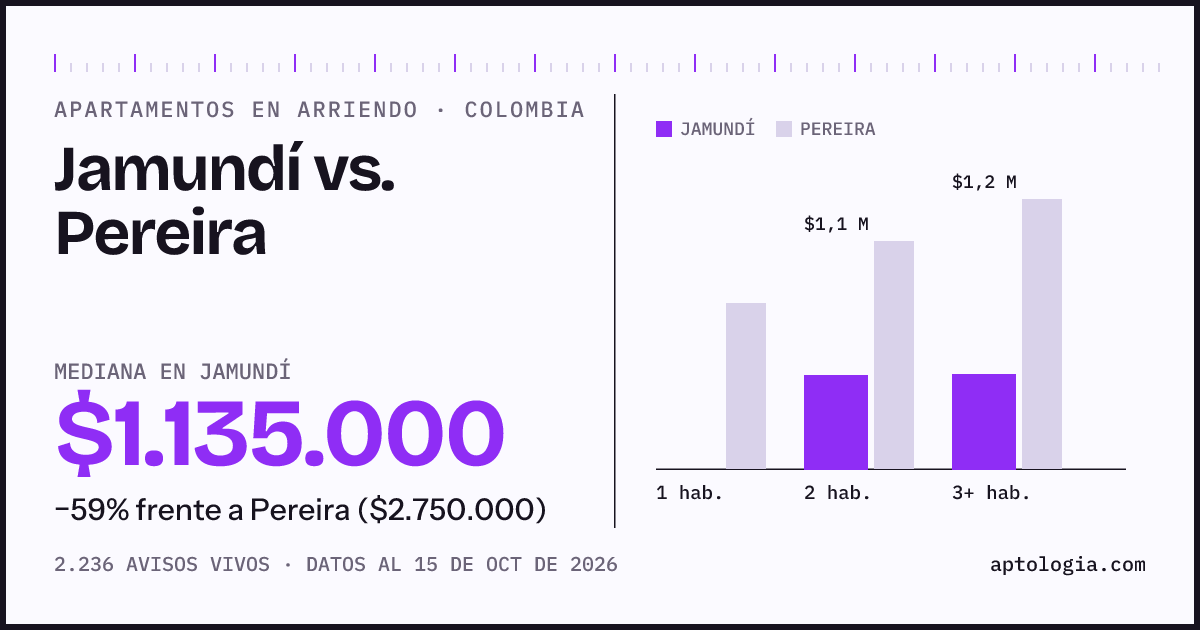 Arriendo en Jamundí contra Pereira: mediana $1.140.000 contra $2.750.000, por número de habitaciones