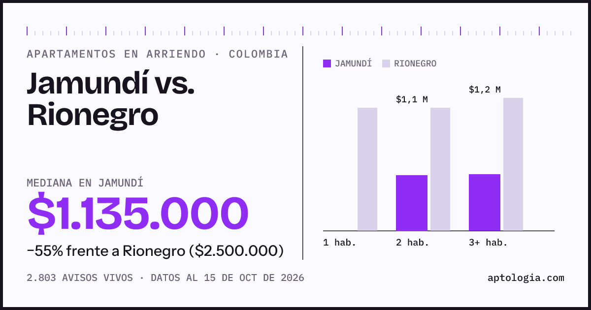 Arriendo en Jamundí contra Rionegro: mediana $1.140.000 contra $2.500.000, por número de habitaciones