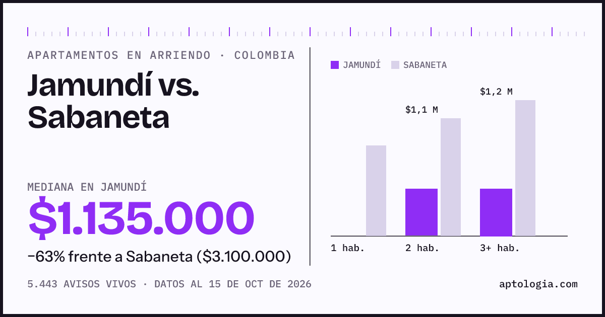 Arriendo en Jamundí contra Sabaneta: mediana $1.140.000 contra $3.100.000, por número de habitaciones