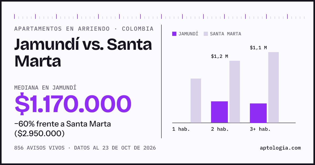 Arriendo en Jamundí contra Santa Marta: mediana $1.200.000 contra $2.960.000, por número de habitaciones