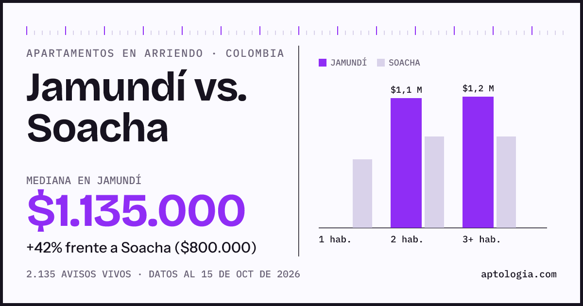 Arriendo en Jamundí contra Soacha: mediana $1.140.000 contra $800.000, por número de habitaciones