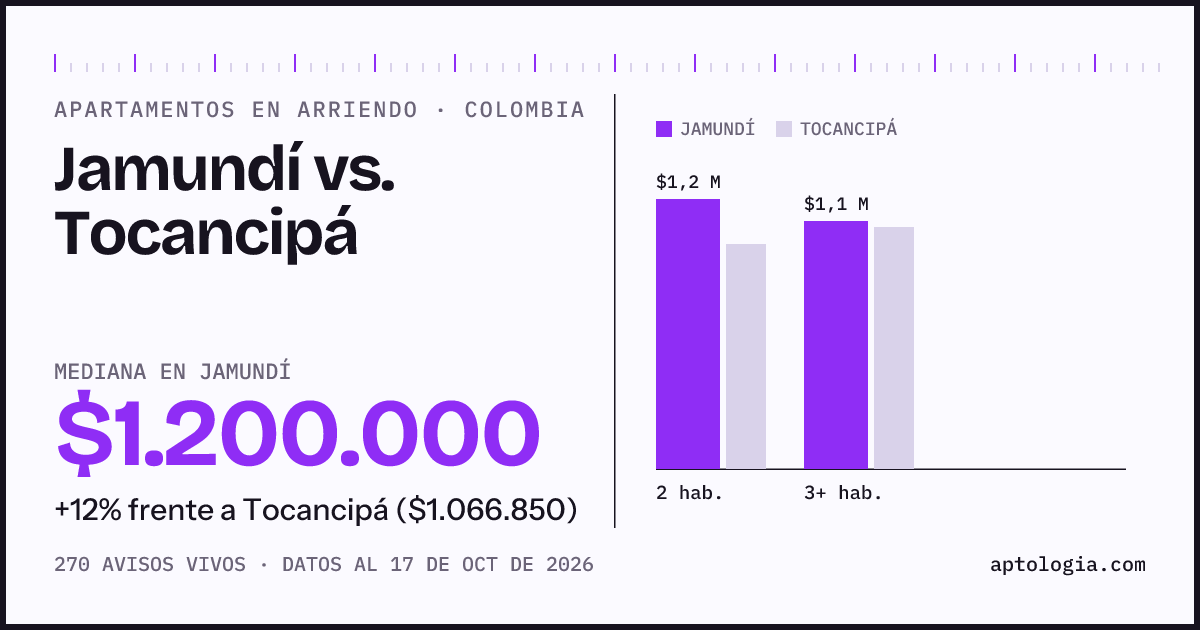 Arriendo en Jamundí contra Tocancipá: mediana $1.180.000 contra $1.070.000, por número de habitaciones
