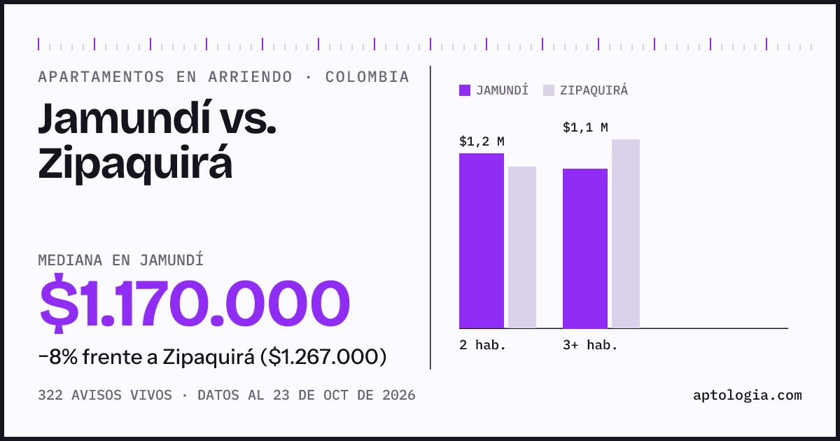 Arriendo en Jamundí contra Zipaquirá: mediana $1.180.000 contra $1.250.000, por número de habitaciones