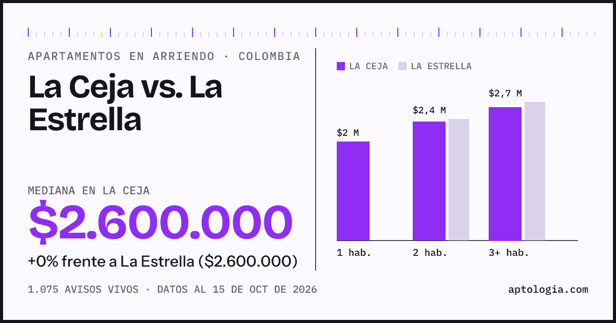 Arriendo en La Ceja contra La Estrella: mediana $2.600.000 contra $2.600.000, por número de habitaciones