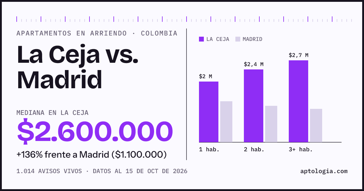 Arriendo en La Ceja contra Madrid: mediana $2.600.000 contra $1.100.000, por número de habitaciones