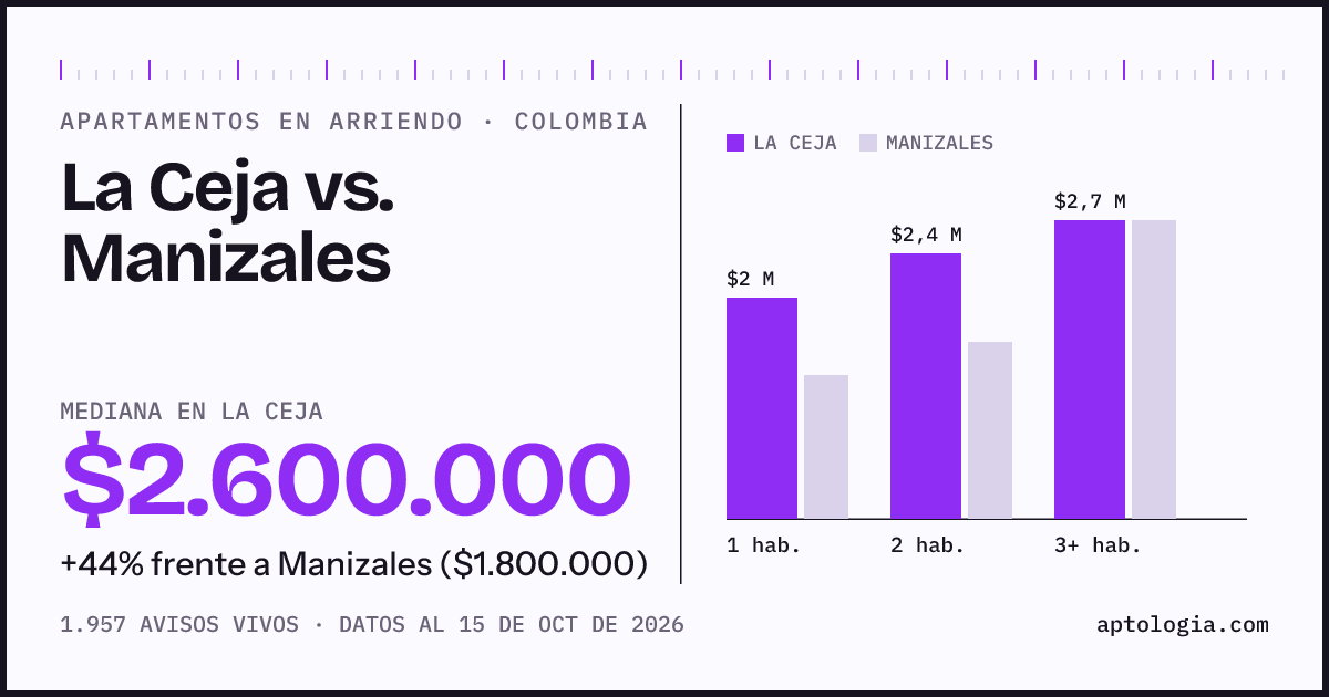 Arriendo en La Ceja contra Manizales: mediana $2.600.000 contra $1.800.000, por número de habitaciones