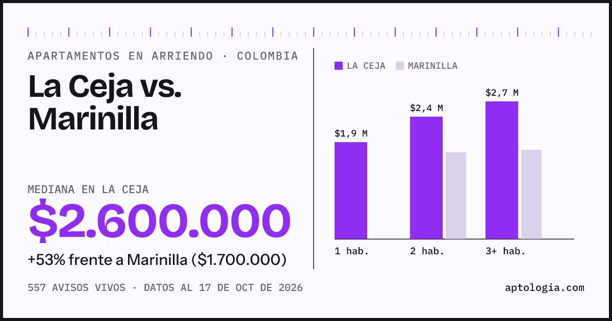 Arriendo en La Ceja contra Marinilla: mediana $2.600.000 contra $1.700.000, por número de habitaciones