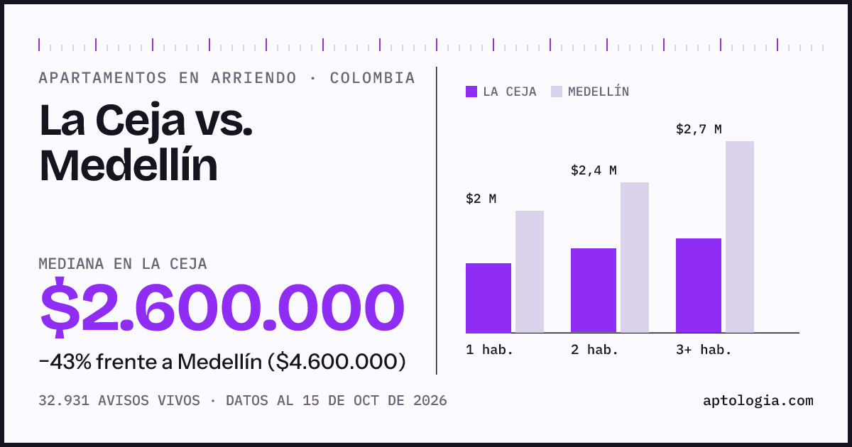 Arriendo en La Ceja contra Medellín: mediana $2.600.000 contra $4.600.000, por número de habitaciones