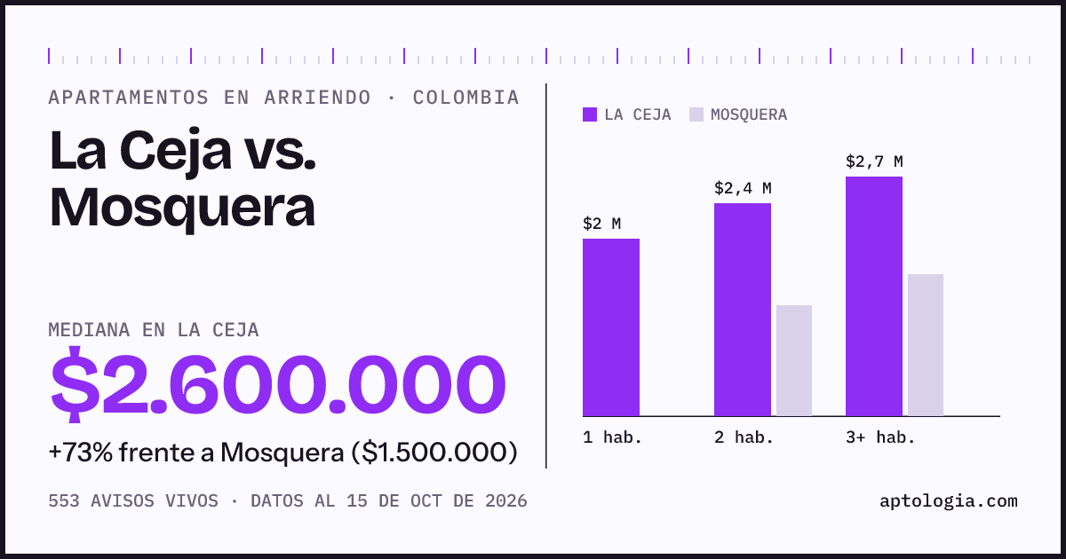 Arriendo en La Ceja contra Mosquera: mediana $2.600.000 contra $1.500.000, por número de habitaciones
