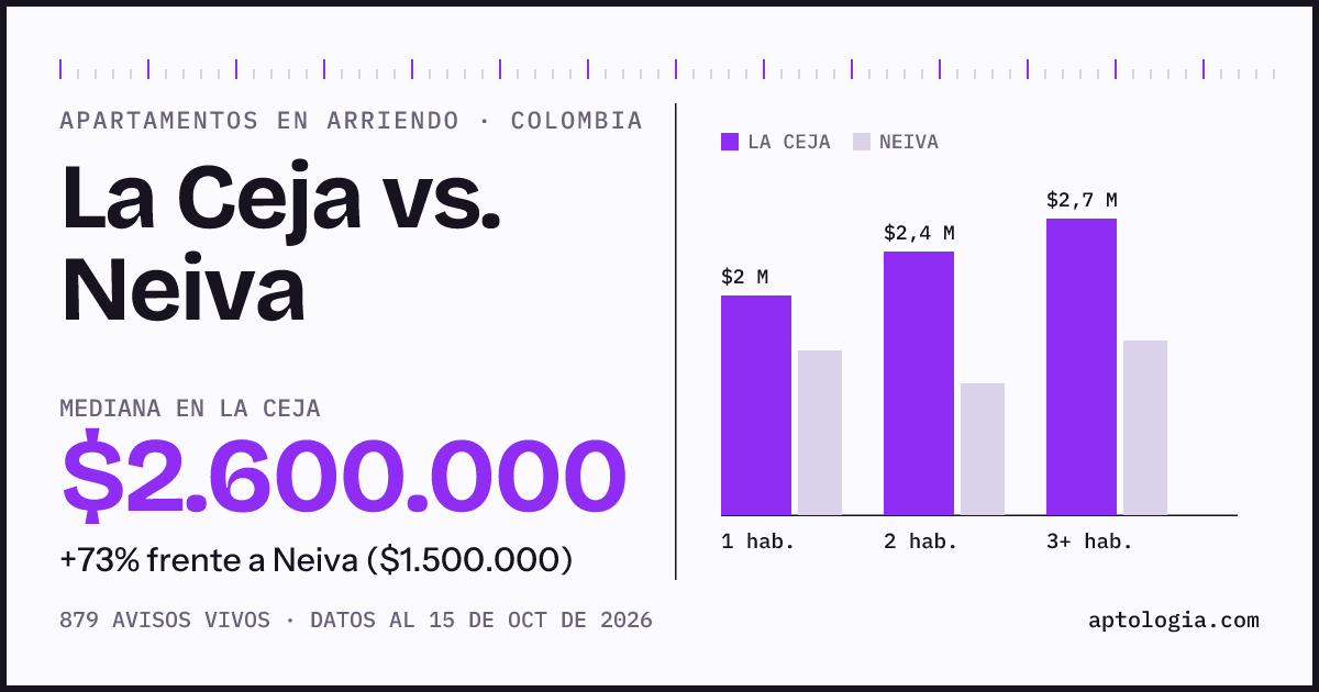 Arriendo en La Ceja contra Neiva: mediana $2.600.000 contra $1.500.000, por número de habitaciones