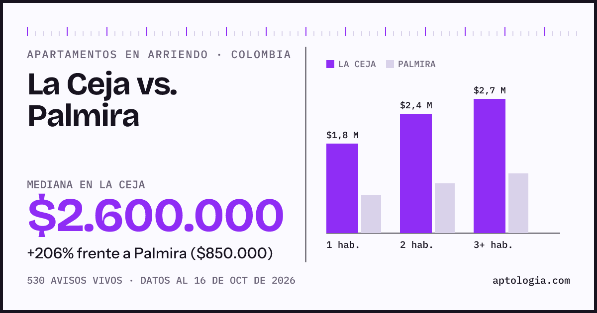 Arriendo en La Ceja contra Palmira: mediana $2.600.000 contra $850.000, por número de habitaciones
