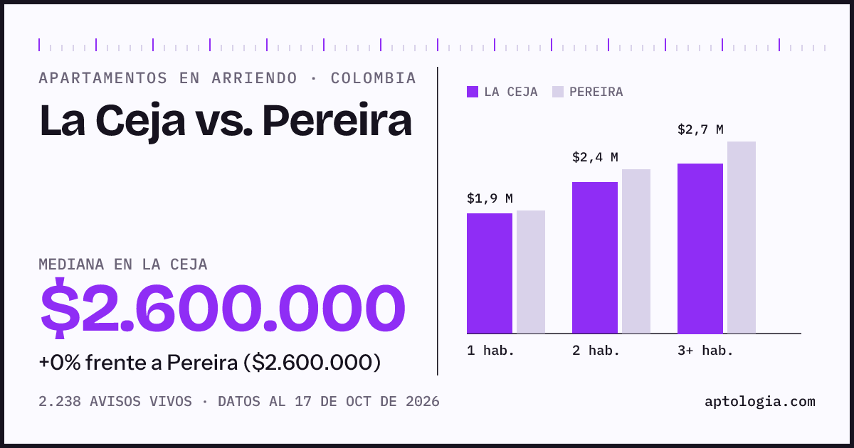 Arriendo en La Ceja contra Pereira: mediana $2.600.000 contra $2.750.000, por número de habitaciones