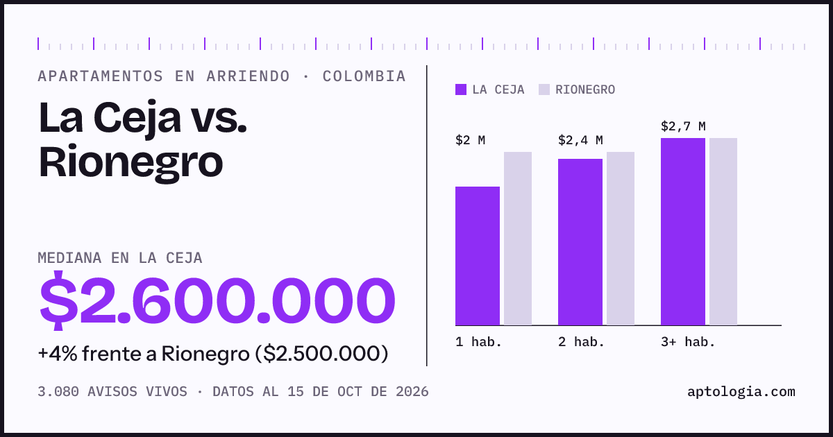 Arriendo en La Ceja contra Rionegro: mediana $2.600.000 contra $2.500.000, por número de habitaciones