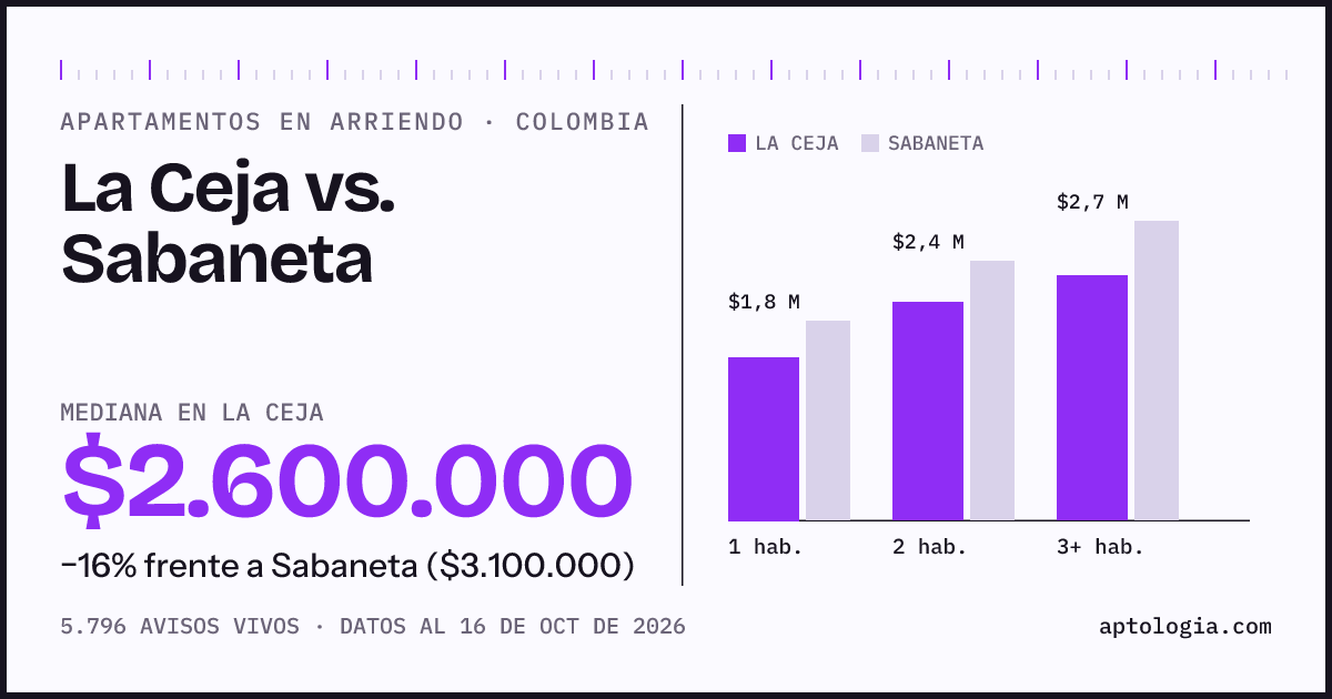 Arriendo en La Ceja contra Sabaneta: mediana $2.600.000 contra $3.100.000, por número de habitaciones
