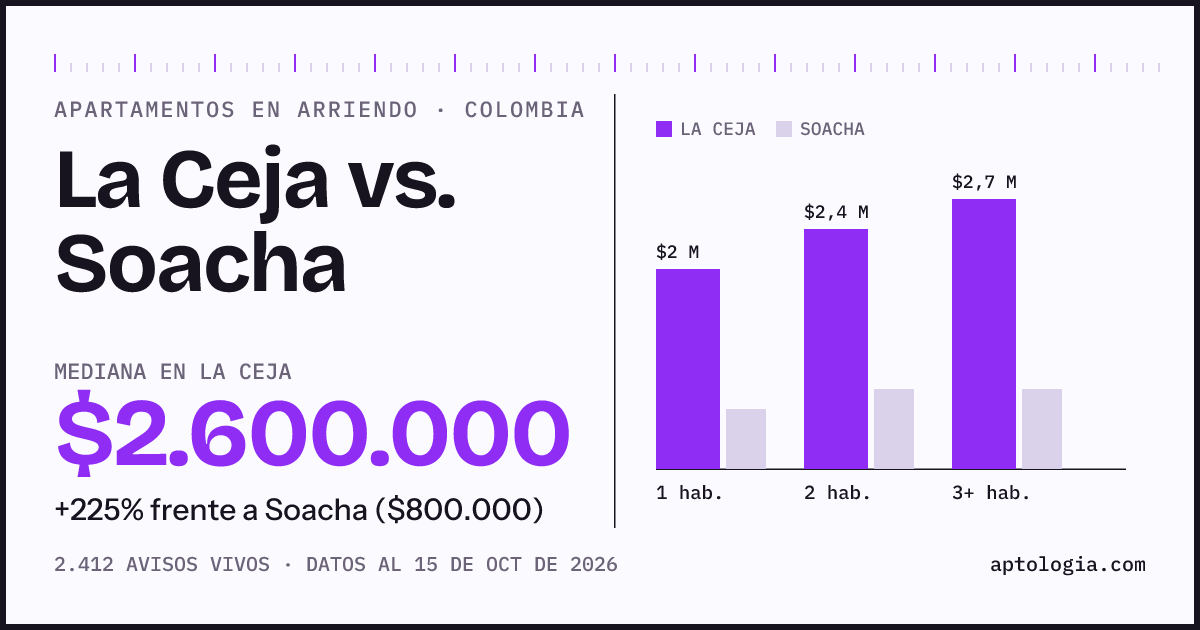 Arriendo en La Ceja contra Soacha: mediana $2.600.000 contra $800.000, por número de habitaciones
