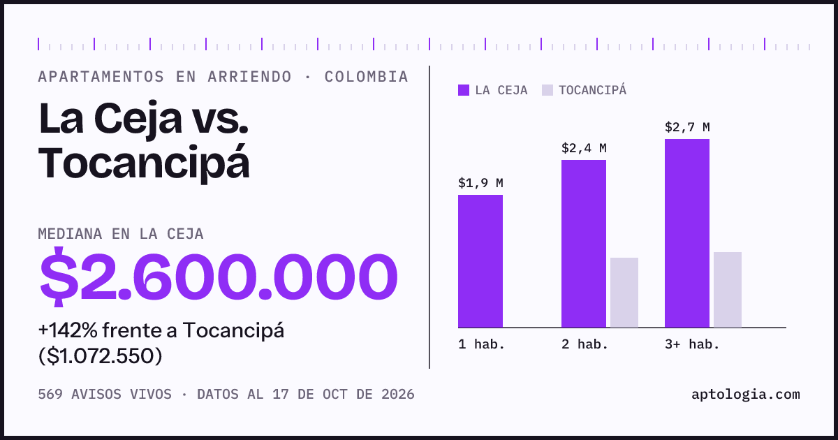 Arriendo en La Ceja contra Tocancipá: mediana $2.600.000 contra $1.070.000, por número de habitaciones